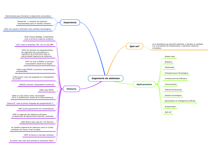 Ingeniería de sistemas Mind Map